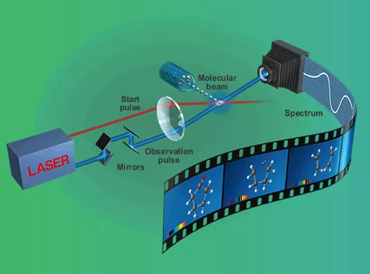 Zewail's "camera" does not use film: It captures a spectroscopic image that indicates molecular masses at the moment of "exposure" - the "observation pulse." Varying the time lag between the start pulse and the observation pulse is accomplished by moving mirrors by a few microns (thousandths of a millimeter) to create the time-sequence imagery that shows the stages of chemical reactions over femtosecond spans of time.