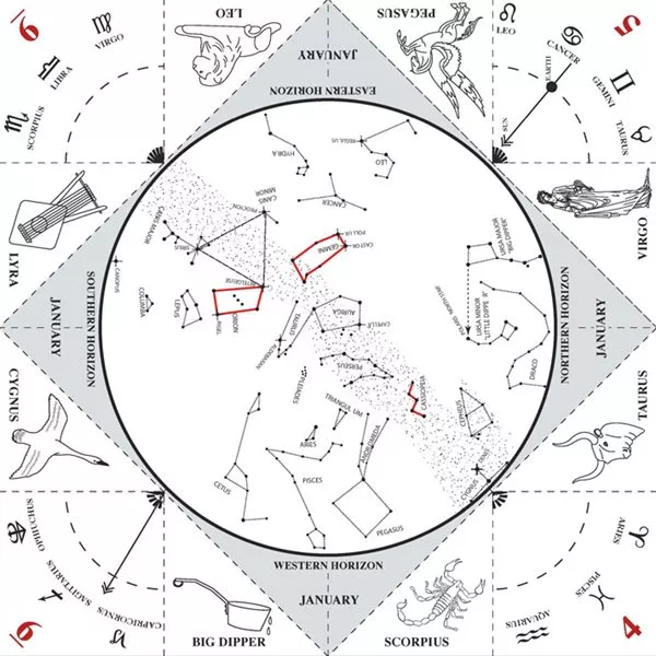 <p>Primer for January&rsquo;s night sky in the northern hemisphere, this <span class="smallcaps">nasa</span> star chart shows constellations including those of the astronomical zodiac. (See sidebar, below.) Each corner names zodiac constellations: Notice at top right, four appear, which accounts for the addition of Ophiuchus, in the lower left corner.</p>
