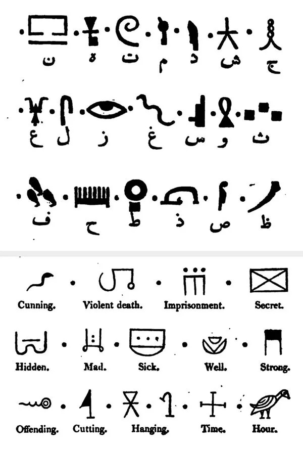 Excerpts from Hammer&rsquo;s translation of Ibn Wahshiyya&rsquo;s ninth-century manuscript also show the Assyrian scholar&rsquo;s phonetic and ideographic translations of hieroglyphic characters. These Ibn Wahshiyya and other Arab scholars regarded as <em>qalam al-hakim hermes al-akbar </em>(script of the great savant Hermes [Trismegistus]). Ibn Wahshiyya divided hieroglyphs into four categories: celestial objects; figures of animals, actions and affections; trees, plants and produce; and words and ideas connected to minerals&mdash;an analysis that shows his alchemist&rsquo;s orientation.
