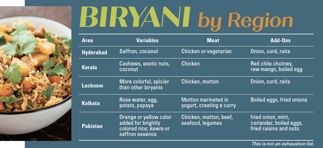 Biryani by Region