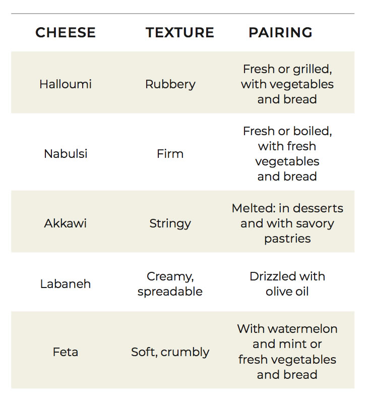 Table explaining cheese.